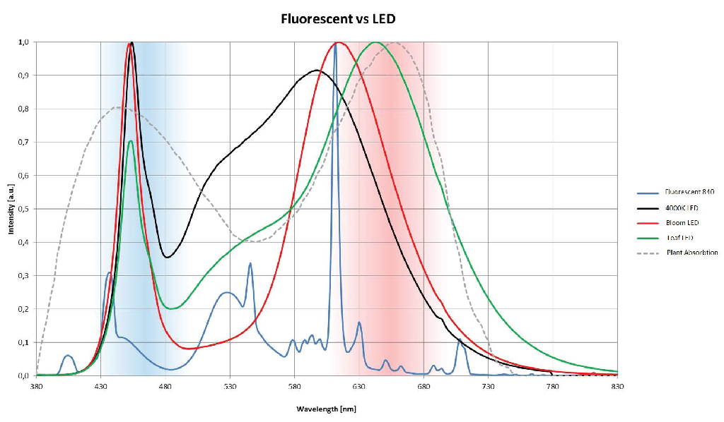  LED vs Fluorescent Graph